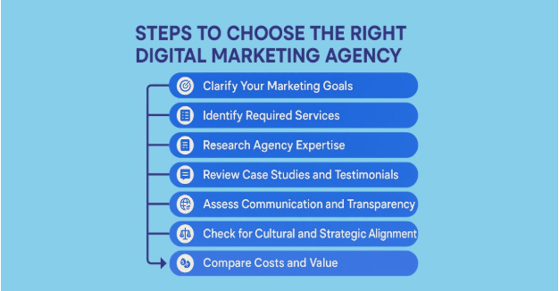 Steps for digital marketing agency near me